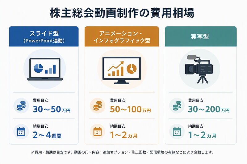  株主総会動画の制作費用と納期の相場を比較した図解（スライド型・アニメーション型・実写型）