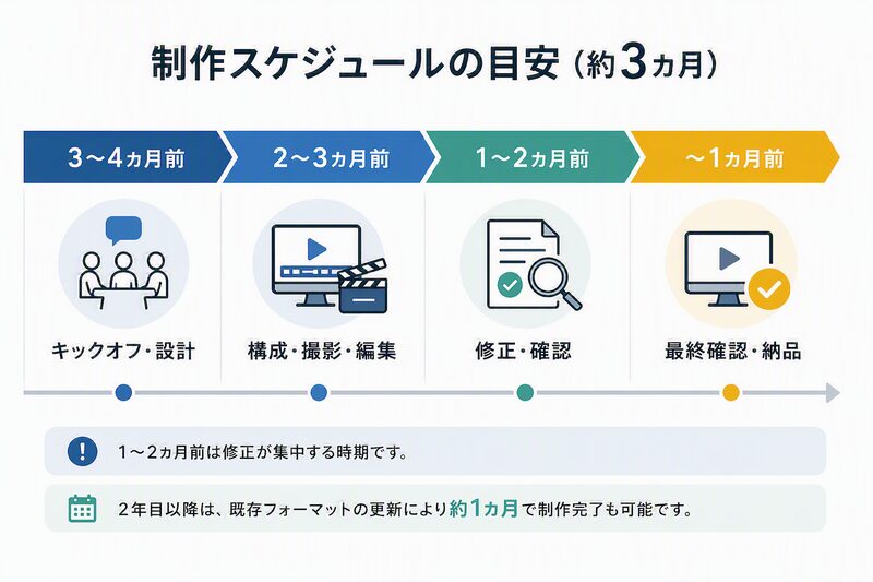 株主総会動画の制作スケジュールと進行の目安を示した図解（キックオフから納品まで約3カ月の流れ）