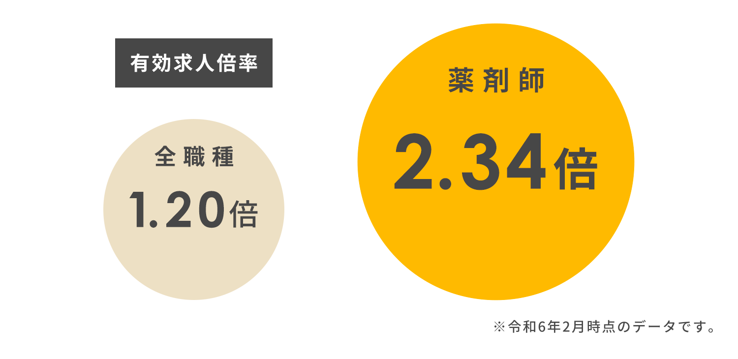 薬剤師の採用状況に関するデータ
