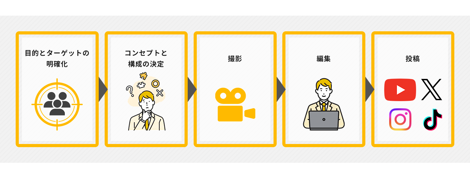 PR動画を制作する手順