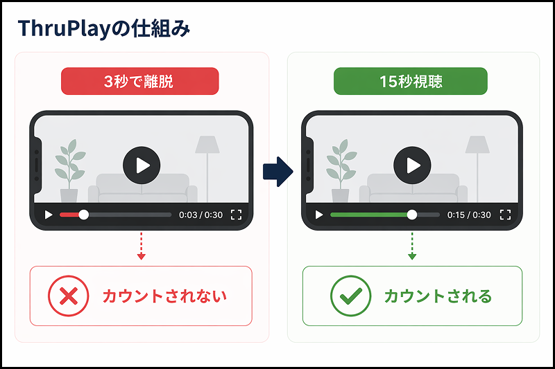 ThruPlayの仕組み比較図(3秒で離脱した場合はカウントされず、15秒以上視聴された場合にThruPlayとして計測される)