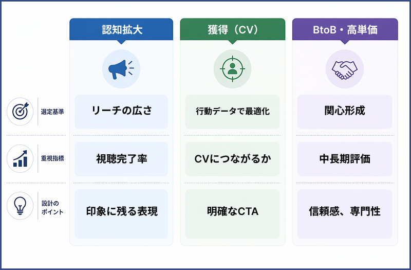 動画広告の配信プラットフォーム選定基準を、認知拡大・獲得(CV)・BtoB高単価の目的別に整理した図解