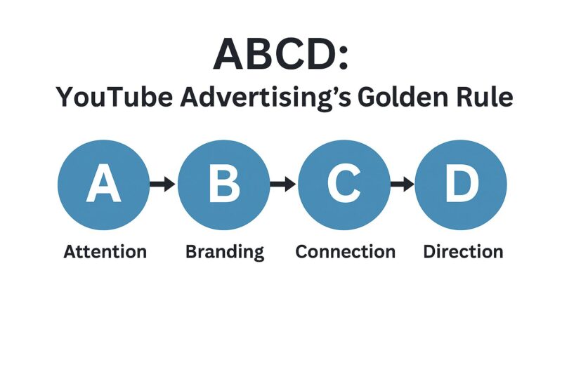 YouTube広告で使われるABCDフレームワークの構成フロー図（注意喚起から行動喚起までの流れ）