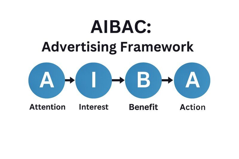 短尺動画広告で用いられるAIBACフレームワークの構成フロー図（注意喚起から行動促進まで）