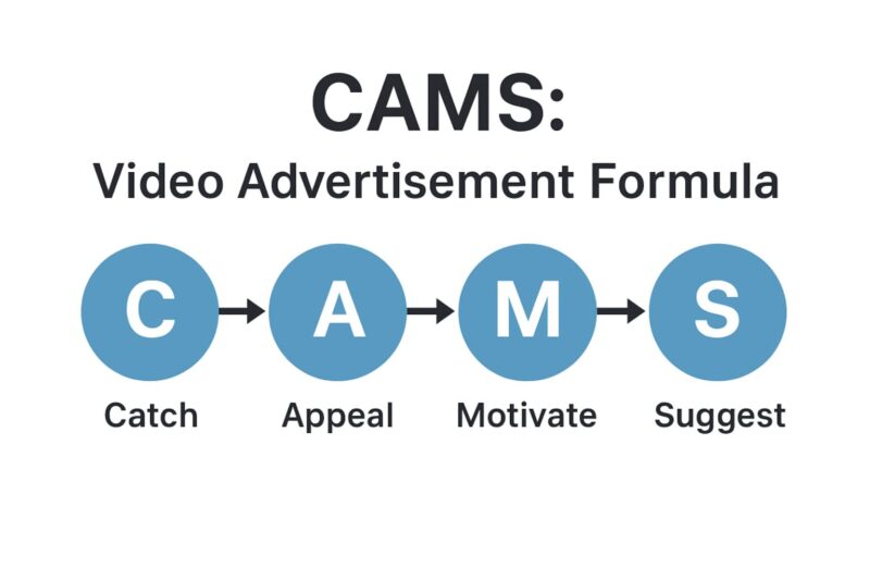 SNS広告向けCAMSフレームワークの構成図（つかみから提案までの流れ）