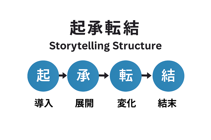 起承転結を用いたストーリーテリング型動画構成のフロー図