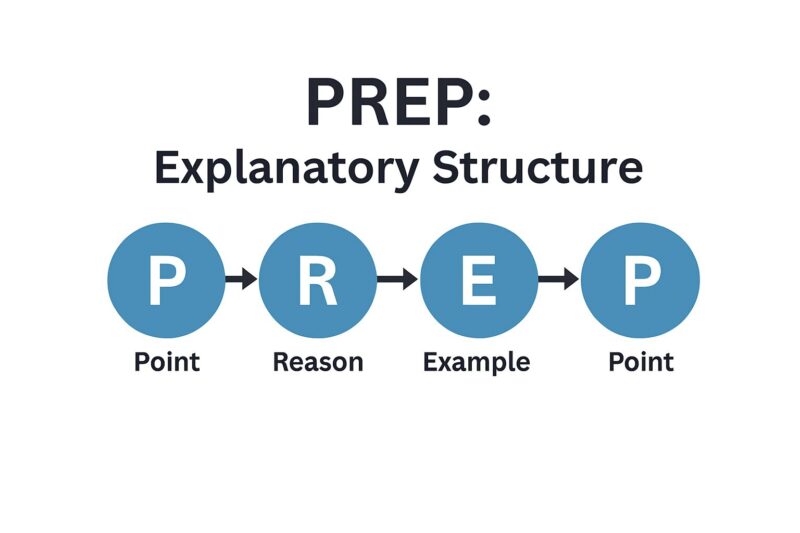 サービス説明や理解促進に使われるPREP法の動画構成フロー図