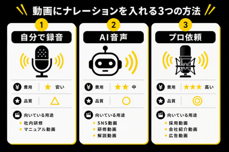 動画にナレーションを入れる3つの方法を比較した図