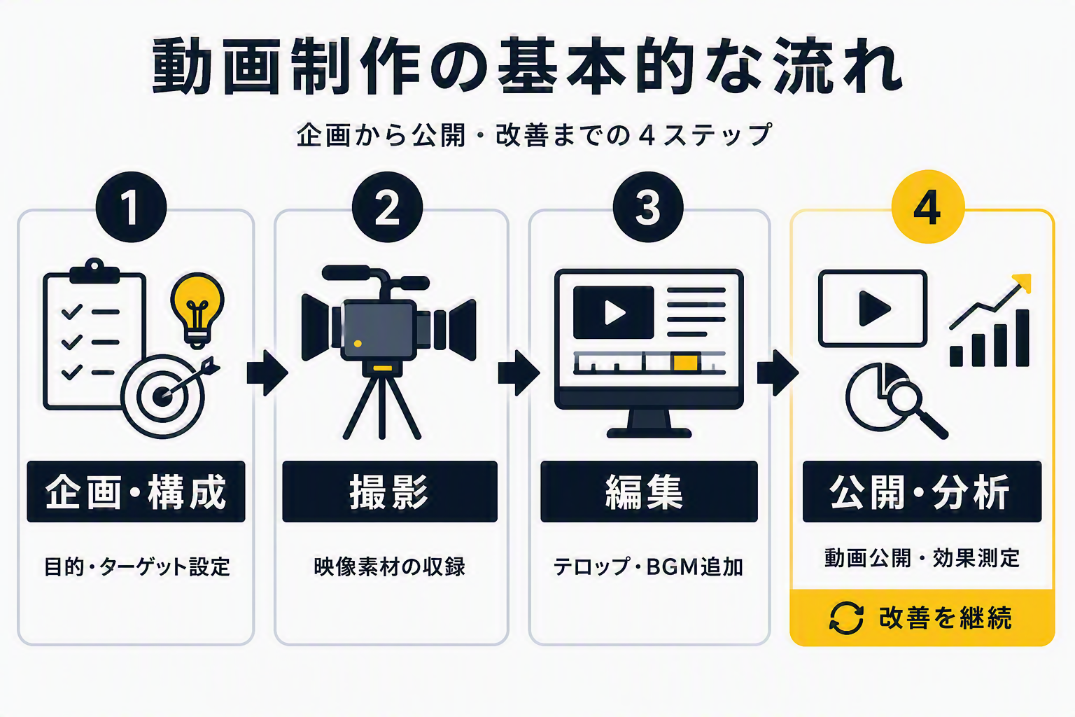動画制作の基本的な流れを示す4ステップの図解