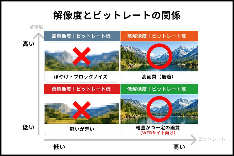 動画の解像度とビットレートの関係を4パターンで比較した図。高解像度＋高ビットレートが高画質、低ビットレートではぼやけやブロックノイズが発生し、用途に応じて軽量かつ安定した画質の設計が重要であることを示している