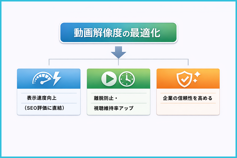動画解像度の最適化がSEOや視聴維持率、信頼性向上に与える影響を示した図
