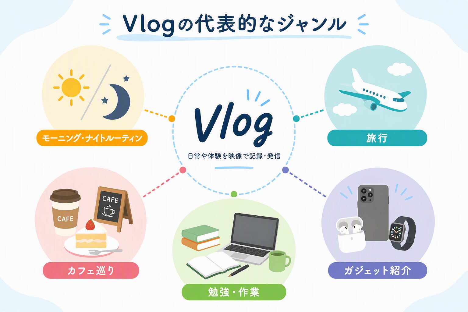 Vlogの代表的なジャンル（モーニング・ナイトルーティン、旅行、カフェ巡り、勉強・作業、ガジェット紹介）をイラストで解説した図