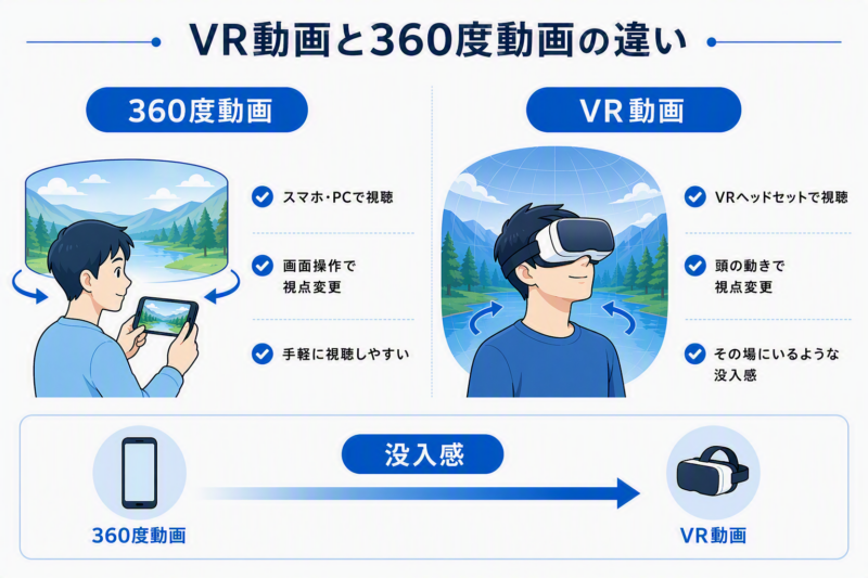 VR動画と360度動画の視聴方法や没入感の違いを比較した図解