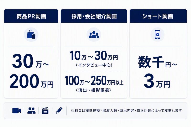 目的別YouTube動画制作の料金相場を示した図解。商品PR動画は30万〜200万円、採用・会社紹介動画は10万〜30万円または100万〜250万円以上、ショート動画は数千円〜3万円が目安。料金は制作内容によって変動する。